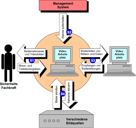 Schnittstellen Video-Management-System